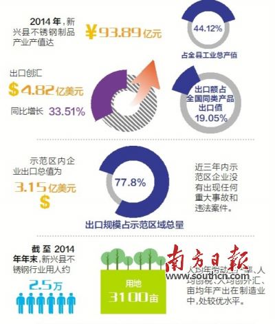 11月23日至25日，廣東省出入境檢驗(yàn)檢疫局派出驗(yàn)收專家組（下稱“考核驗(yàn)收組”）對(duì)新興縣出口不銹鋼制品質(zhì)量安全示范區(qū)實(shí)施現(xiàn)場(chǎng)考核?？己蓑?yàn)收組審核了新興縣政府提交的有關(guān)資料，并聽取新興縣創(chuàng)建不銹鋼制品質(zhì)量安全示范區(qū)情況的匯報(bào)。在抽樣審核驗(yàn)收指標(biāo)、實(shí)地走訪、抽查創(chuàng)建示范區(qū)工作材料等一系列環(huán)節(jié)后，考核驗(yàn)收組宣布，新興縣出口不銹鋼制品質(zhì)量安全示范區(qū)通過現(xiàn)場(chǎng)考核驗(yàn)收。