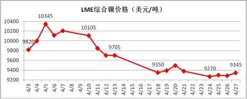 4月倫鎳在國內商品極度疲軟影響下，其上漲受到明顯的抑制， 4月中旬在地緣政治風險以及鎳礦供應增加的預期下，鎳價表現(xiàn)極其疲軟，下旬逐漸完成探底。從技術面看，4月下旬倫鎳在9300美元附件得到支撐，價格有望在隨后迎來小幅反彈，但上阻力線9800-9900美元附近。隨后再向下的概率增加，預計5月上旬，若價格在9300美元附近不能支撐住，有望跌至8300-8500美元區(qū)域。