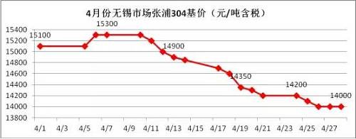 業(yè)內部分貿易商認為價格一路下跌，主要源于下游需求沒有了，所以要不斷低價刺激下游需求，以完成自身的“跑路”。雖然，對于不銹鋼需求最大的房地產(chǎn)行業(yè)受到政策的輪番轟炸，使得下游需求環(huán)比2016年是有減少，但是相比2015年還是相對正常的，只是下游買家，看到不銹鋼價格一路下滑，且沒有止跌的跡象，觀望情緒不斷增加，僅僅按需采購。