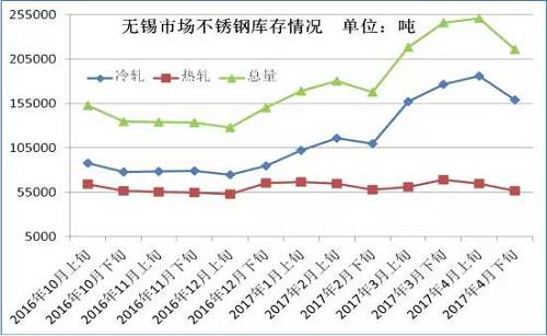 從成本面來看，雖然4月份不銹鋼價格下跌已經(jīng)達到生產(chǎn)成本線，但是以鋼廠代表太鋼為例，太鋼5月中高鎳鐵招標價為830元/鎳，較上月下調60元/鎳，僅鎳原料成本就下降了500元/噸。預計太鋼5月高碳鉻鐵招標價格在9000元/50基噸，那么將環(huán)比上月下跌600元/50基噸，僅鉻成本就下跌240元/噸。預計5月份不銹鋼成本又將下跌750元/噸左右。