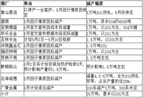 從庫存角度來看，無錫市場去庫存還可以，但佛山市場去庫存不理想，總庫存才減少33219噸，庫存高位仍舊在36萬噸，5月份還將繼續(xù)去庫存。