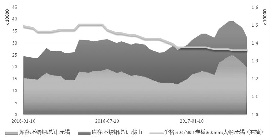 在需求沒有明顯支撐的情況下，不銹鋼價(jià)格難言好轉(zhuǎn)，進(jìn)而壓縮不銹鋼廠利潤(rùn)，傳導(dǎo)至原料端，鎳價(jià)筑底之路仍漫長(zhǎng)。
