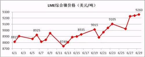 6月倫鎳盤價在連續(xù)三個月陰跌后有陰轉(zhuǎn)晴。鎳現(xiàn)貨價格跟隨期鎳的上行而上漲，同時鎳鐵行情在鎳價上漲的帶動下出現(xiàn)逆轉(zhuǎn)上揚(yáng)。太鋼7月份高鎳鐵采購價格現(xiàn)已敲定為790元/鎳(含稅到廠現(xiàn)付)，環(huán)比上月上漲20元/鎳；本周張浦高鎳鐵采購價格上漲至815元/鎳，環(huán)比上周上漲25元/鎳。近期，期鎳漲多跌少，對鎳鐵行情形成較強(qiáng)支撐。