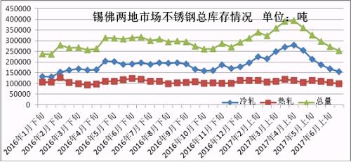 6月份下旬第一波上漲，雖然低庫存的貿(mào)易商訂貨火爆，但是一大半的訂貨都是以期貨為主，導(dǎo)致實際現(xiàn)貨流入市場有限，很快就被分銷到下游，使得6月份下旬庫存進(jìn)一步下降。第二波月末上漲開始，下游用戶還是有被促動下單，所以到時前期的期貨入市也未必會大幅增加庫存，7月市場走勢總體均價環(huán)比6月下跌的可能性不大，很有可能震蕩上行，漲一波跌一波，總體上行。