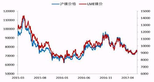 今年2月份以來，鎳價震蕩下行，震蕩至71000點附近獲得支撐，此輪下跌已經吃掉了自去年底部上行以來的90%的漲幅，在這期間，鎳價主要受宏觀層面美元走勢、國內資金面狀況以及印尼放松鎳礦出口，菲律賓環(huán)保審查情況的左右。