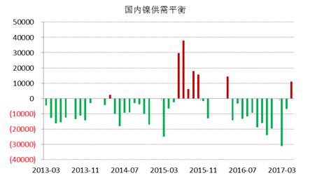 WBMS最新數據顯示，國內冶煉廠/精煉廠鎳產量較2016年減少2.6萬噸，表觀需求量較上年下降10.7萬噸，主要由于俄鎳進口量下降。