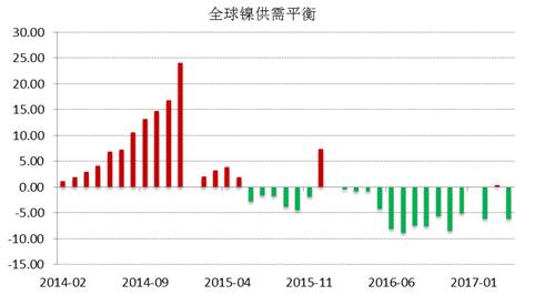 WBMS公布的最新數據顯示，2017年1-4月全球鎳市供應短缺3.53萬噸，2016年全球鎳市供應短缺6.2萬噸。INSG公布的最新數據顯示，全球精煉鎳供應缺口在4月份縮窄至2.24萬噸，因來自印尼和中國的精煉鎳產量跳增。