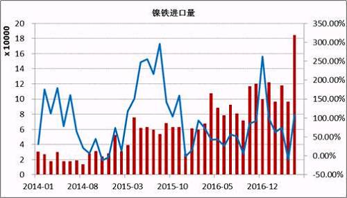 數據顯示，2017年5月鎳鐵進口量為184066噸，同比增長108%。1-5月份累計進口量同比增長59.37%。其中來自印尼的158130噸，同比增長165.3%，1-5月份累計從印尼進口增長76.43%。國內鎳鐵企業(yè)減產造成的缺口主要通過印尼進口來彌補，后期印尼鎳鐵項目繼續(xù)投產，在期不銹鋼項目未落地之前，大部分依舊出口到中國。
