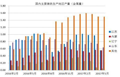 數據顯示，國內鎳鐵企業(yè)2017年6月產量為66.16萬噸，環(huán)比增加4.45%，者和金屬量為3.265萬噸，環(huán)比增加5.02%。其中高鎳鐵環(huán)比增幅較大，主要原因是，江蘇、山東地區(qū)規(guī)模工廠提高產量。由于環(huán)保以及成本因素，二季度國內鎳鐵企業(yè)開工率較低，內蒙、遼寧地區(qū)只有15%左右的開工率，山東、江蘇等地業(yè)之后30%。目前鎳鐵價格有所回升，后期鎳鐵生產企業(yè)開工率有望提高。