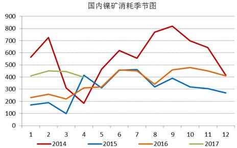 通過追蹤國內鎳礦消耗季節(jié)圖，我們發(fā)現三季度，鎳礦消耗是會逐漸增加的，通過我們對鎳鐵生產企業(yè)的追蹤，目前鎳鐵生產企業(yè)開工率依舊處于低位，當前鎳鐵成本的下行疊加鎳鐵價格的上漲，鎳鐵生產企業(yè)虧損縮窄，山東地區(qū)KERF工藝甚至出現盈利，后期鎳鐵企業(yè)復產具備動力，我們預計三季度鎳礦消耗月均量在500萬噸附近。