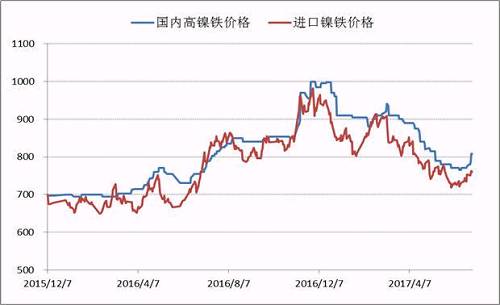 自去年底國內高鎳鐵價格到達1000元/鎳的高點之后，本年度一、二季度鎳鐵價格震蕩下行，并在6月初出險了底部跡象，鎳鐵生產企業(yè)再一次遭遇洗禮，諸多企業(yè)停產、減產。目前，高鎳鐵價格會升至840附近，后期不銹鋼企業(yè)復產較多，高鎳鐵需求存在增量，鎳鐵價格繼續(xù)上漲概率較大。