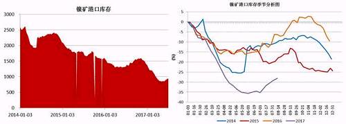 截止6月底，國內主要港口鎳礦庫存為941萬噸，較前期842萬噸的低位有了明顯增加，主要得益于印尼鎳礦出口政策放松，菲律賓前環(huán)境部長被解聘，進口量增加；同時國內二季度由于環(huán)保因素以及成本因素，大部分鎳鐵生產企業(yè)停產減產，對鎳礦需求減少。預計三季度港口鎳礦庫存依舊會持續(xù)“蓄水”。