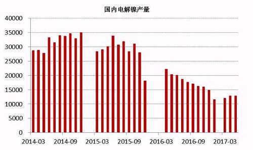 2017年6月中國電解鎳產量約為13245噸，較5月產量12831噸增長3.22%。從歷史數據我們不難看出，年內幾個月國內電解鎳產量較去年同期有明顯的下滑趨勢，這主要是由于鎳價在經歷了去年的上漲之后，持續(xù)低迷，企業(yè)處于虧損狀態(tài)之下，生產積極性不高。