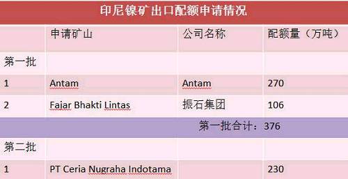目前第二批申請出口配額并獲得批準的只有一家企業(yè)，配額量230萬噸。截止六月底，印尼已出口9船，Fajar 5船，antam4船。 Antam公司已經向政府提交第二份出口申請，公司申請出口另外370萬濕噸紅土鎳礦，第二批出口配額將被分配給其他的市場，包括與日本的長協(xié)。