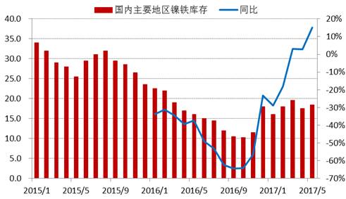 進入2017年以來，全國主要地區(qū)鎳鐵庫存基本持穩(wěn)，維持在15-20萬噸上下，由于去年同期庫存較低，未來三季度預計鎳鐵庫存增速加快。