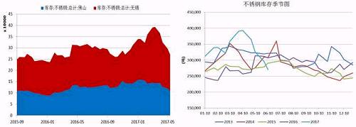 無錫、佛山兩地不銹鋼庫存在5月中旬達到峰值，主要是前期不銹鋼廠利潤可觀，生產企業(yè)開工率較高，而下游需求遲遲未發(fā)力導致庫存大量積壓。而后不銹鋼庫存大幅下降，目前回兩地庫存總量回歸至27萬噸，從季節(jié)性分析圖中可以看到，后期不銹鋼是有補庫需要的。