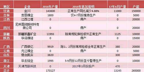 產業(yè)利空盡放，鎳價三季度或將迎來曙光丨下半年投資報告