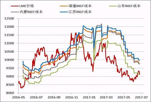 近期隨著鎳價的進一步反彈，國內鎳鐵價格也再度回升，根據目前的數據，部分電爐企業(yè)已經出現盈利，這為三季度鎳鐵生產企業(yè)復產、鎳鐵產量上升打下伏筆。