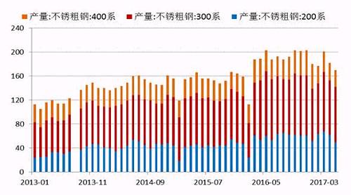 2017年5月份國內27家主流不銹鋼廠粗鋼產量為178.21萬噸，環(huán)比4月份減少10.76萬噸，降幅為5.69%；同比去年期減少37.79萬噸，降幅為17.5%。5月份減產主要是由于鞍鋼聯眾、酒鋼、寶鋼德盛、華樂合金、玉林中金、河南鑫金匯、福欣特鋼、西南不銹等進行檢修而減產造成。進入六月后，德龍復產而增加，同時成本下降個別鋼廠產量提高。預計6月份總計劃產量將達190萬噸水平，環(huán)比增7%，同比降4%。
