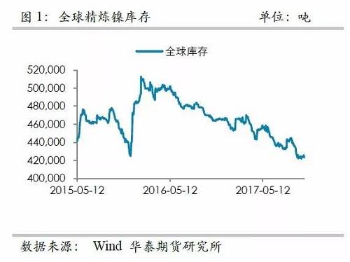 整體上，在2015年12月至2016年1月份鎳庫存的增加，我們認(rèn)為已經(jīng)將此前市場的隱形庫存充分調(diào)動，當(dāng)前留在社會的庫存或不是很多了。截至10月份，我們依然維持這樣的判斷。
