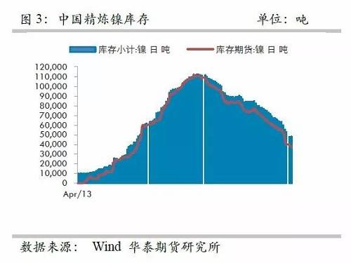 另外，從9月份中國精煉鎳凈進(jìn)口來看，環(huán)比增加比較有限，而9月份進(jìn)口盈利窗口基本上持續(xù)打開，但是卻無法刺激更多的進(jìn)口，顯示國外可銷售精煉鎳板庫存量已經(jīng)十分有限。