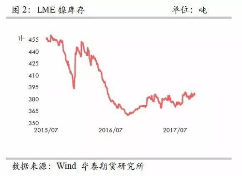 整體上，在2015年12月至2016年1月份鎳庫存的增加，我們認(rèn)為已經(jīng)將此前市場的隱形庫存充分調(diào)動，當(dāng)前留在社會的庫存或不是很多了。截至10月份，我們依然維持這樣的判斷。