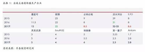 精煉鎳生產(chǎn)企業(yè)主要是傳統(tǒng)的生產(chǎn)企業(yè)，后期產(chǎn)能增量比較有限；另外，由于無論是硫化鎳礦還是紅土鎳礦，高品位礦比較稀少，而要從紅土鎳礦提煉精煉鎳，需要投入成本比較高，這些需要高鎳價刺激。