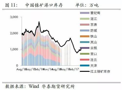 由于國內(nèi)港口庫存自9月份以來的增量折合鎳鐵產(chǎn)量大約三周左右；而因9月份國內(nèi)鎳鐵產(chǎn)量較高，因此盡管9月鎳礦進(jìn)口環(huán)比有較大增量，但富余量也僅僅兩周的鎳鐵產(chǎn)量，因此，目前的彈性庫存僅僅5周左右的量，因此，是無法應(yīng)對菲律賓雨季的影響。此外，如果山東環(huán)保嚴(yán)格執(zhí)行，則被迫需要其他地區(qū)產(chǎn)能，因此會使得庫存和生產(chǎn)之間更容易出現(xiàn)錯配行為。