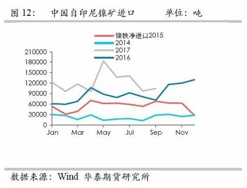 鎳鐵供應(yīng)緊張，鎳價看漲不變！