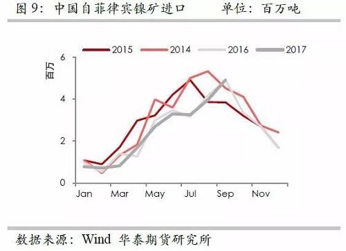 但由于印尼鎳礦出口配額繼續(xù)增加，因此未來來自印尼的鎳礦進(jìn)口依然呈現(xiàn)增加格局，但是預(yù)估因鎳礦出口企業(yè)需要準(zhǔn)備時間，因此未來幾個月出口或以平穩(wěn)為主。