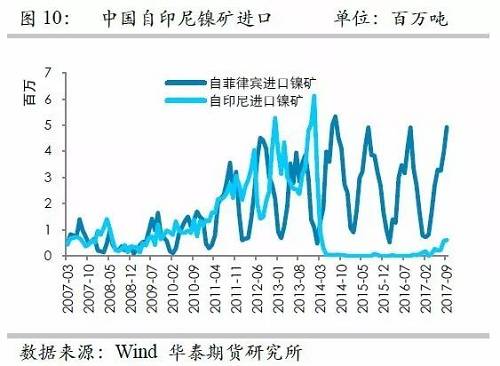 但由于印尼鎳礦出口配額繼續(xù)增加，因此未來來自印尼的鎳礦進(jìn)口依然呈現(xiàn)增加格局，但是預(yù)估因鎳礦出口企業(yè)需要準(zhǔn)備時間，因此未來幾個月出口或以平穩(wěn)為主。