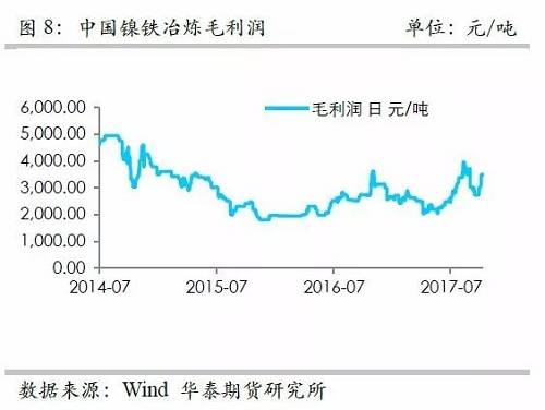 而鎳礦方面，9月份進(jìn)口量環(huán)比再度增加，不過相對去年同期增量不算太高，并且來自菲律賓的鎳礦進(jìn)口基本上和去年同期持平，增量主要是印尼鎳礦的進(jìn)口。但是，從環(huán)比數(shù)據(jù)來看，自印尼的進(jìn)口穩(wěn)定在60萬噸/月。