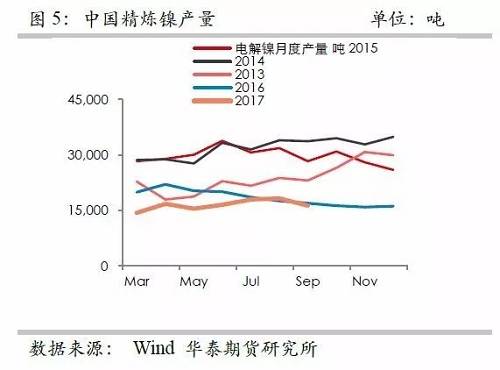 鎳鐵供應(yīng)緊張，鎳價看漲不變！