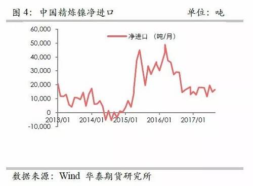 另外，從9月份中國精煉鎳凈進(jìn)口來看，環(huán)比增加比較有限，而9月份進(jìn)口盈利窗口基本上持續(xù)打開，但是卻無法刺激更多的進(jìn)口，顯示國外可銷售精煉鎳板庫存量已經(jīng)十分有限。