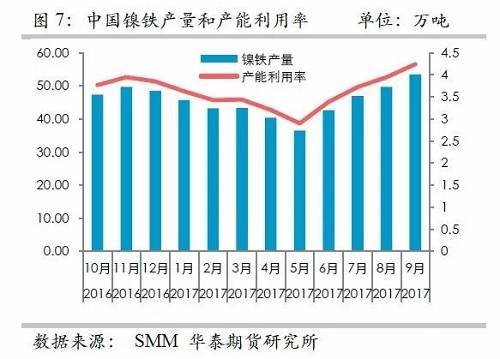 而鎳礦方面，9月份進(jìn)口量環(huán)比再度增加，不過相對去年同期增量不算太高，并且來自菲律賓的鎳礦進(jìn)口基本上和去年同期持平，增量主要是印尼鎳礦的進(jìn)口。但是，從環(huán)比數(shù)據(jù)來看，自印尼的進(jìn)口穩(wěn)定在60萬噸/月。