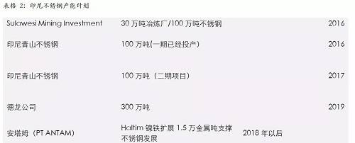 印尼一體化不銹鋼的優(yōu)勢，主要體現(xiàn)在兩個方面，一個是印尼鎳礦資源的豐富，導(dǎo)致鎳鐵成本較低；另外一個是印尼能源豐富，自備電廠現(xiàn)金成本較低。