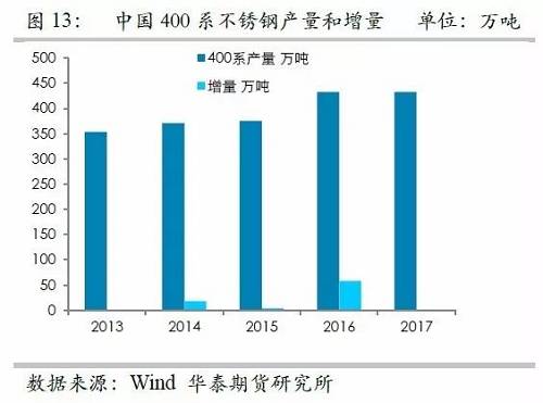 之所以關(guān)注印尼不銹鋼，主要原因在于印尼鎳礦品位相對較高，因此鎳鐵改進(jìn)之后，品位較高，可以直接生產(chǎn)不銹鋼，而對精煉鎳需求較弱，但是國內(nèi)鎳鐵品位整體偏低，對精煉鎳需求大，因此如果國內(nèi)產(chǎn)能被擠壓之后，對于精煉鎳的需求會降低。