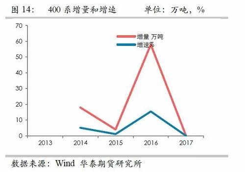 鎳鐵供應(yīng)緊張，鎳價看漲不變！