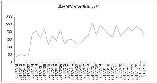 9月初以來(lái)，港口庫(kù)存增加折算為2萬(wàn)金屬?lài)嵶笥?，也僅是三個(gè)星期的鎳鐵產(chǎn)量。因?yàn)橛∧岢隹谡?，?guó)內(nèi)企業(yè)在雨季之前沒(méi)有備庫(kù)存。