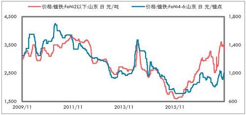 印尼不銹鋼進(jìn)一步增加，鎳鐵出口更少。印尼放松鎳礦出口以后，我們認(rèn)為會(huì)影響鎳鐵產(chǎn)能的投放，但是不銹鋼產(chǎn)能投放受到的影響要低一些，主要是，中國(guó)供給側(cè)改革的推進(jìn)，對(duì)于新增不銹鋼產(chǎn)能批復(fù)較為嚴(yán)格；歐美反傾銷(xiāo)較為嚴(yán)格，暫時(shí)印尼還不受影響，這兩點(diǎn)因素是吸引中國(guó)企業(yè)投資印尼不銹鋼產(chǎn)業(yè)的重要依據(jù)。