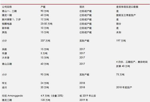 據(jù)機(jī)構(gòu)統(tǒng)計(jì)數(shù)據(jù)表明， 2017 年 9 月份，中國(guó)鎳鐵產(chǎn)量環(huán)比再度增加，但是，鎳鐵市場(chǎng)整體依然表現(xiàn)為貨源緊缺，而 9 月不銹鋼需求則不是很理想，因此，鎳鐵冶煉企業(yè)對(duì)于未來(lái)限產(chǎn)實(shí)際上已經(jīng)有所準(zhǔn)備。國(guó)內(nèi)鎳鐵預(yù)期減產(chǎn)，環(huán)保影響大約0.45-0.5萬(wàn)噸/月；目前產(chǎn)能總利用率不足60%另外；冶煉企業(yè)有一定攢貨。