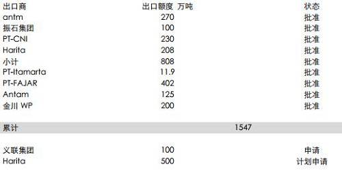 印尼能源與礦業(yè)部官員BambangSusigit表示，截至9月底，印尼出口鎳礦石149萬(wàn)濕噸，出口鋁土礦49萬(wàn)濕噸。而此前，截至8月中期，印尼已出口鎳礦石140萬(wàn)噸。顯示出后續(xù)的出口配額暫時(shí)尚未發(fā)送，這意味著后續(xù)新增的配額需要一定的準(zhǔn)備時(shí)期，因此可能未必能夠補(bǔ)充菲律賓雨季的影響。但2018年鎳礦供應(yīng)將比較充足。