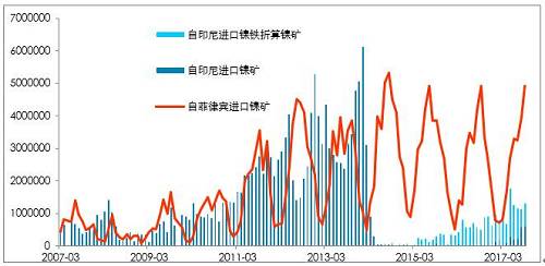 利潤(rùn)有一定維持，鎳鐵有能力跟隨鎳價(jià)，當(dāng)前鎳鐵供應(yīng)并不充沛。