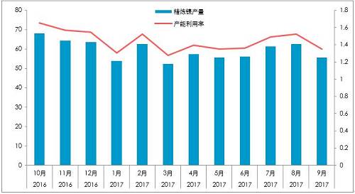 截至10月26日，10月份，LME庫(kù)存增加0.23萬(wàn)噸，至38.4萬(wàn)噸；同期，上期所庫(kù)存下降0.44萬(wàn)噸至4.87萬(wàn)噸，全球總庫(kù)存下降0.21萬(wàn)噸。青山一期的壓制，國(guó)內(nèi)真實(shí)供需短缺幅度或降低至100噸/天。
