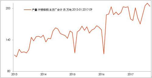 10月底不銹鋼市場(chǎng)初步庫(kù)存，驗(yàn)證了，不銹鋼進(jìn)入平衡期。檢修之后的企業(yè)復(fù)產(chǎn)的競(jìng)爭(zhēng)。整個(gè)產(chǎn)業(yè)鏈之中，此前不銹鋼最弱，即便已經(jīng)達(dá)到平衡，那么后期復(fù)產(chǎn)預(yù)期便回升，從利空轉(zhuǎn)成中性。鎳產(chǎn)業(yè)鏈無(wú)所阻礙。