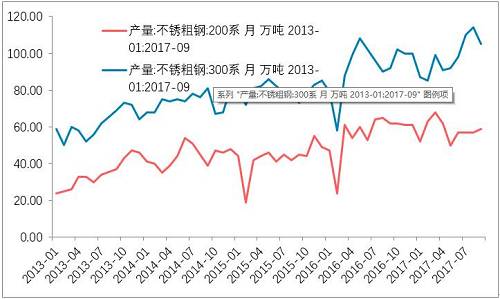 10月底不銹鋼市場(chǎng)初步庫(kù)存，驗(yàn)證了，不銹鋼進(jìn)入平衡期。檢修之后的企業(yè)復(fù)產(chǎn)的競(jìng)爭(zhēng)。整個(gè)產(chǎn)業(yè)鏈之中，此前不銹鋼最弱，即便已經(jīng)達(dá)到平衡，那么后期復(fù)產(chǎn)預(yù)期便回升，從利空轉(zhuǎn)成中性。鎳產(chǎn)業(yè)鏈無(wú)所阻礙。