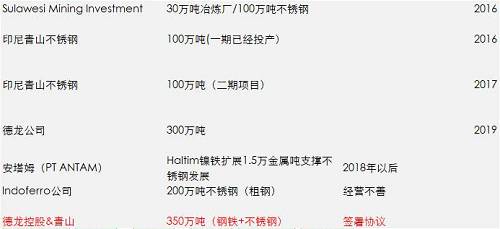 一期影響已經(jīng)落地和消化，但二期還沒(méi)有落地，目前預(yù)估是2018年一季度，如果二期還是這么大的量，會(huì)改變國(guó)內(nèi)精煉鎳供需平衡，目前的精煉鎳供應(yīng)總能力將不再短缺，除非俄鎳進(jìn)一步的減產(chǎn)，國(guó)內(nèi)市場(chǎng)終端需求增加。