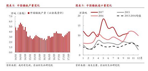 綜上所述，現(xiàn)階段國內(nèi)鎳鐵冬季限產(chǎn)不及預期，市場對供給增長的擔憂有所加劇，在國內(nèi)鎳鐵企業(yè)盈利尚未大幅縮減的情況下，我們認為產(chǎn)量出現(xiàn)明顯收縮有一定難度，整體判斷12月份國內(nèi)鎳鐵產(chǎn)量折合金屬量仍會在3.8萬噸以上，整個原生鎳供給仍將處于年內(nèi)較高水平。值得注意的是，不排除重污染天氣出現(xiàn)，政策限產(chǎn)力度增大的可能性，同時，如果鎳價遭遇大幅下跌，而鎳鐵廠利潤顯著收縮，產(chǎn)量環(huán)比則可能出現(xiàn)較大收縮。