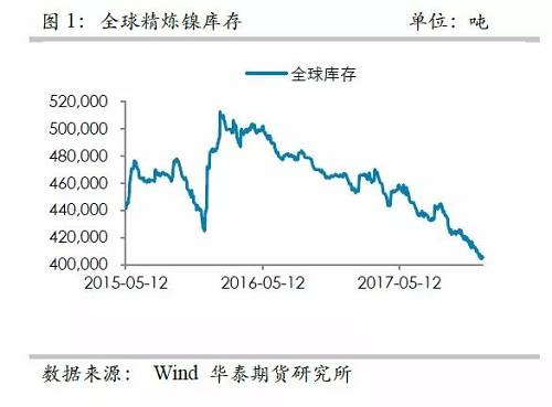 中國(guó)精煉鎳供應(yīng)的渠道更為狹窄，目前鎳倉(cāng)單已經(jīng)降低至3萬(wàn)噸左右，并且從供需平衡表測(cè)算，除非印尼不銹鋼二期立即到來(lái)，否則供需依然是短缺的，鎳倉(cāng)單下降的格局不變， 鎳交割壓力越來(lái)越大。