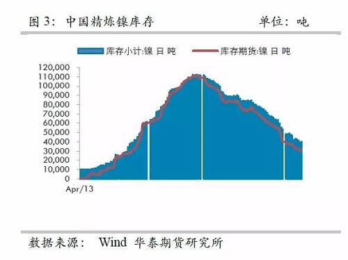 而即便允許鎳豆成為交割品，也很難改變格局，主要是目前鎳豆的主要供應(yīng)商必和必拓已經(jīng)將產(chǎn)品重心轉(zhuǎn)向硫酸鎳，未來(lái)其產(chǎn)量將以硫酸鎳的形式出現(xiàn)在市場(chǎng)，因此，精煉鎳緊張預(yù)期依然不變。